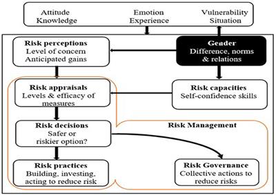 Gender, Climate Change Adaptation, and Cultural Sustainability: Insights From Bangladesh